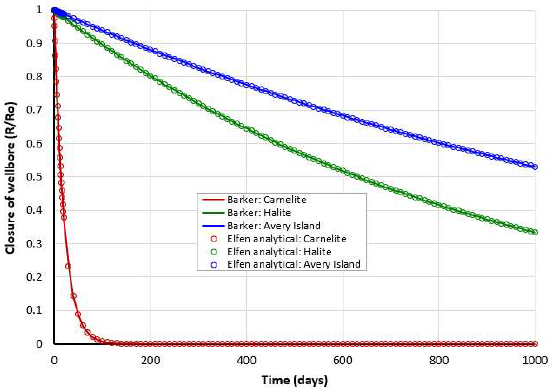 Barker’s solution for Carnelite Halite and Avery Island compared against Elfen analytical solution