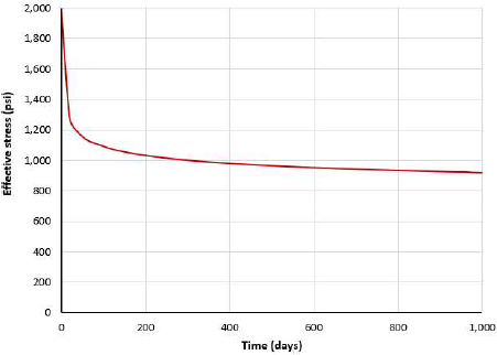 Variation of effective stress at the wellbore for Avery Island salt