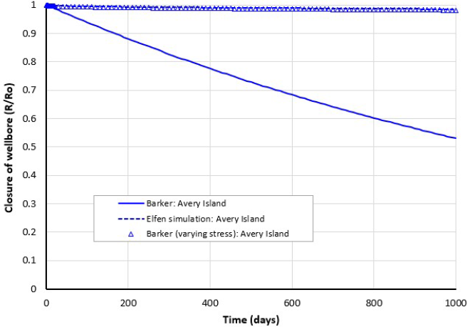 Comparison of Elfen simulation against Barkers’ solution (constant and varying effective stress) for Avery Island