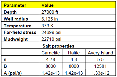 Model parameters and salt properties for creeping wellbore closure assessment