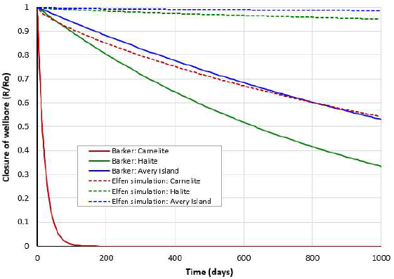 Comparison of Elfen simulation against Barker’s solution for Carnelite, Halite and Avery Island